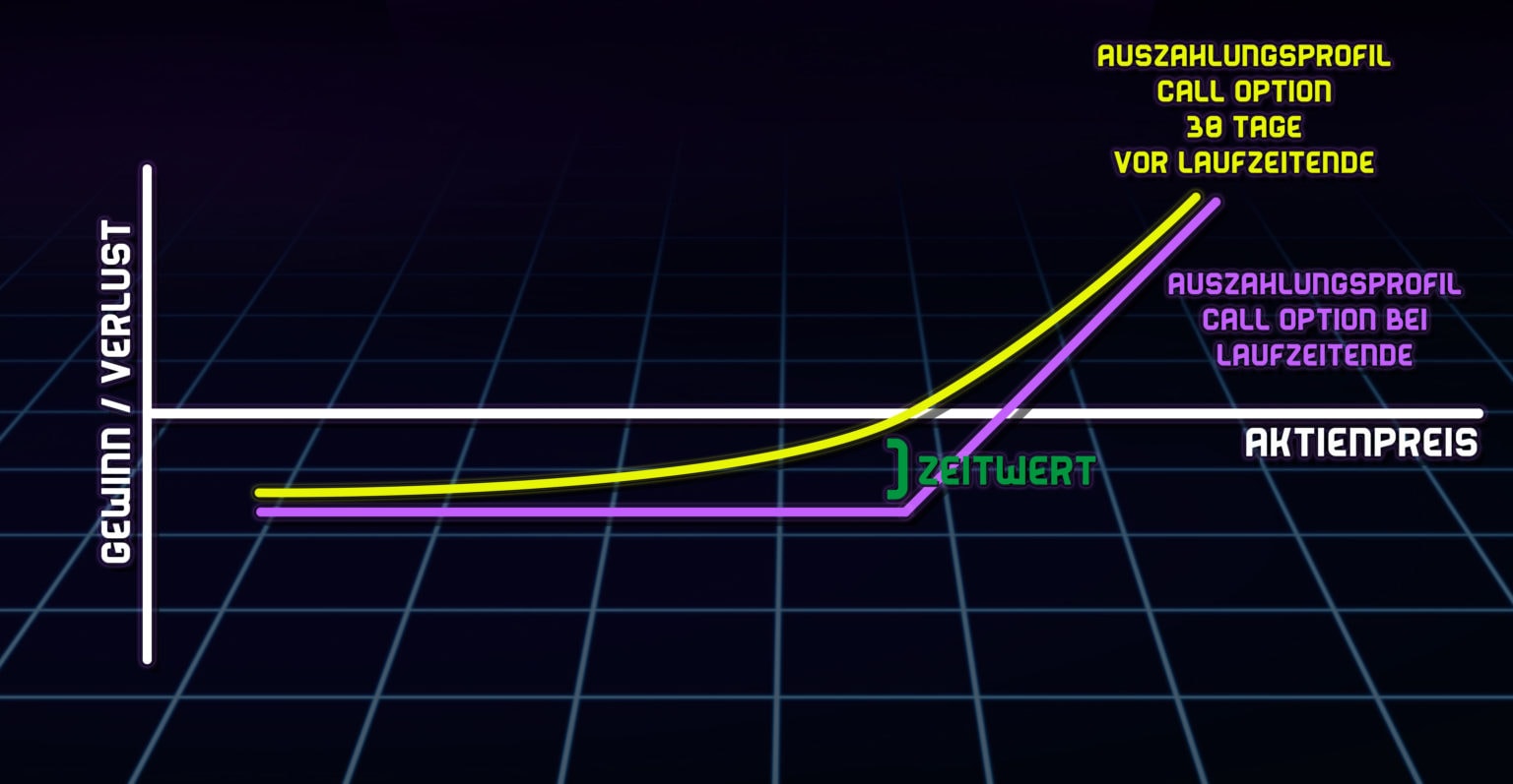 So lang sollte man Optionen und Optionsscheine halten